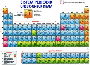 sistem-periodik-unsur-unsur-kimia
